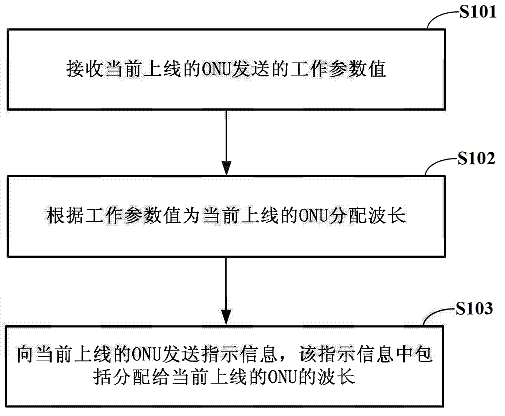 Wavelength allocation method and device