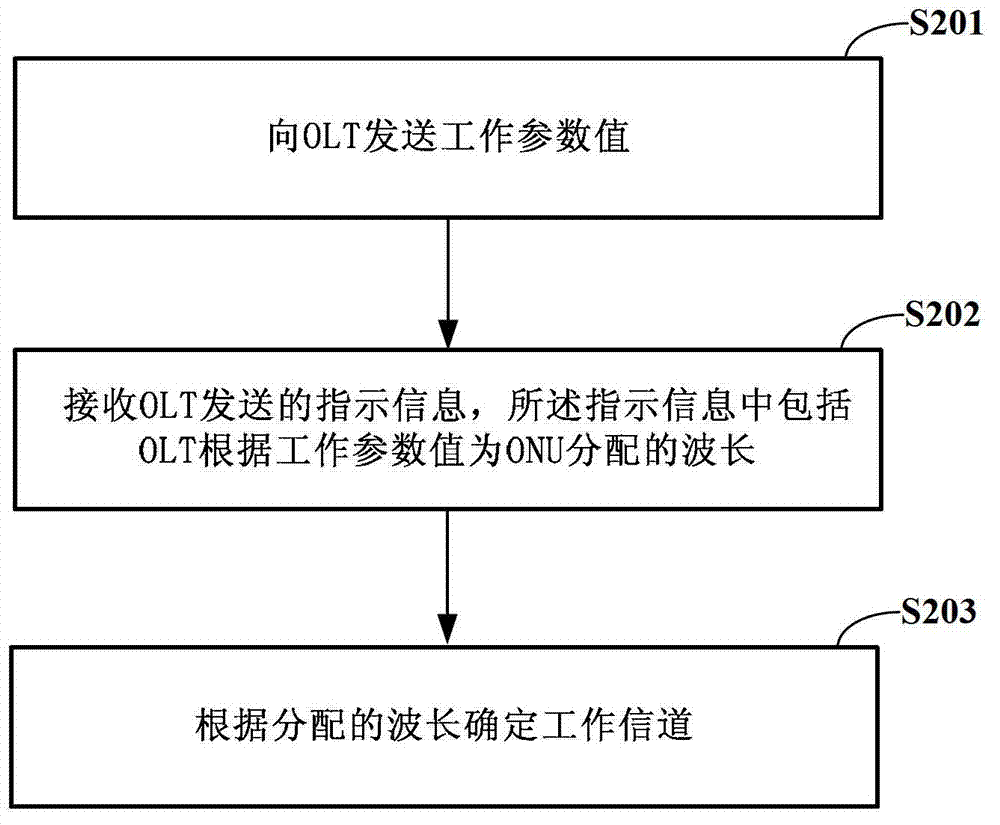 Wavelength allocation method and device
