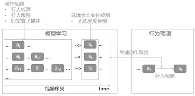 Machine vision behavior intention prediction method applied to intelligent building