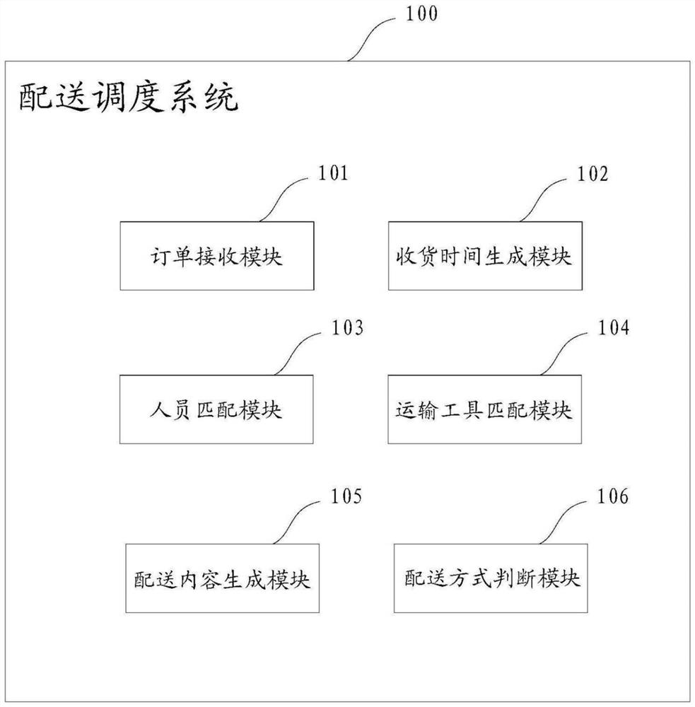 A delivery scheduling method and scheduling system based on o2o mode