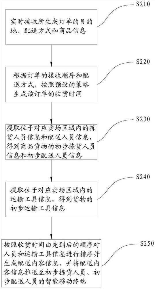 A delivery scheduling method and scheduling system based on o2o mode
