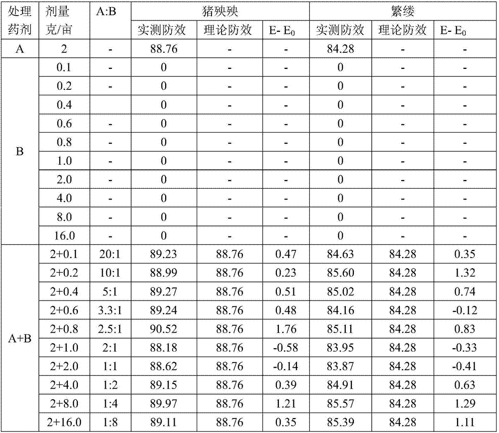 Weed control composite capable of improving safety of halauxifen methyl