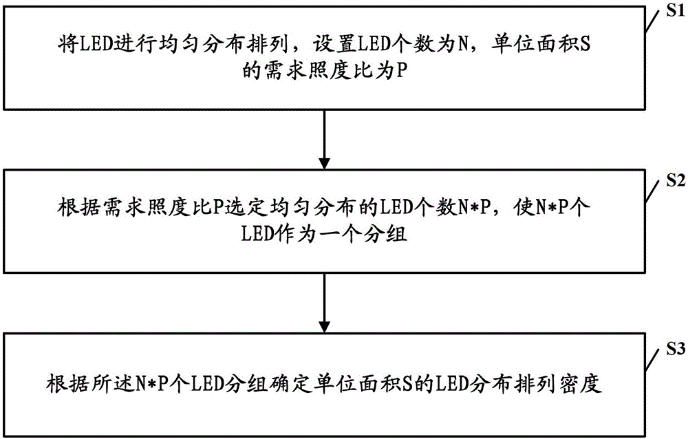 LED illumination adjustment method