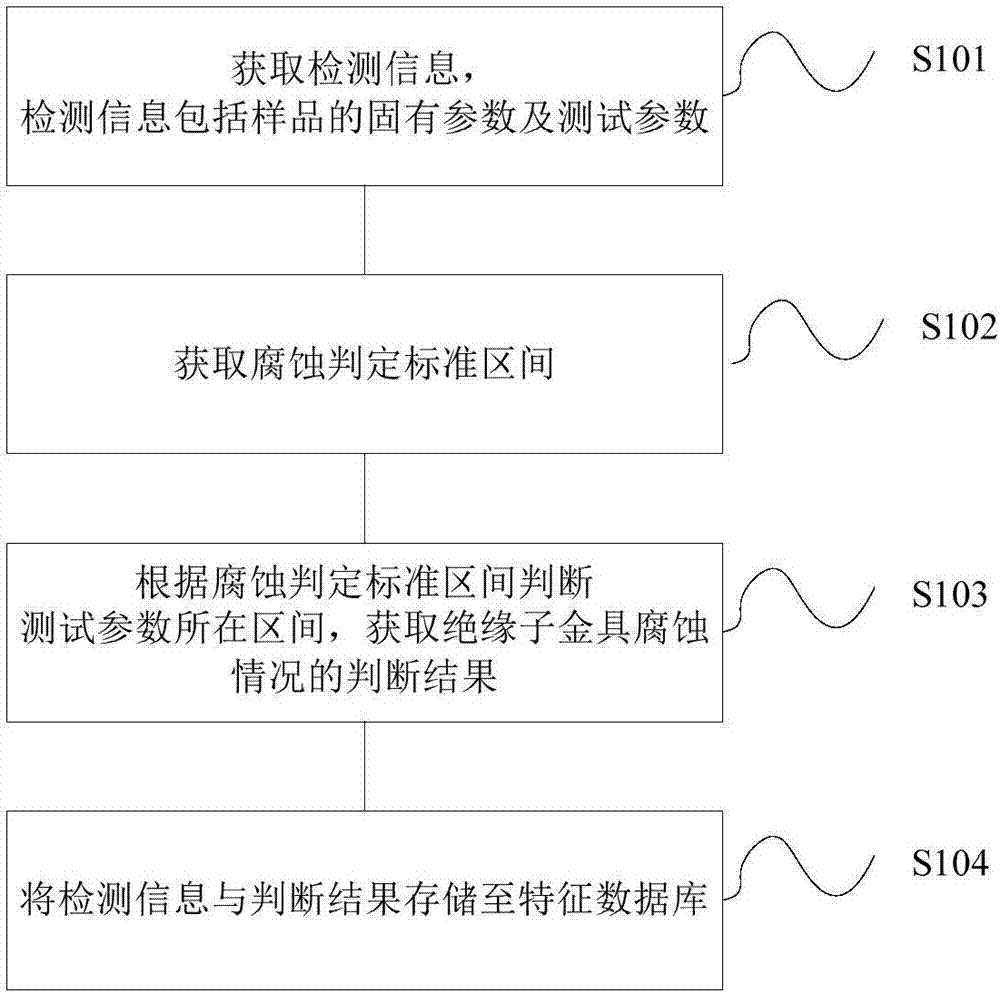 Insulator metal fitting corrosion detecting method and detecting experiment data system