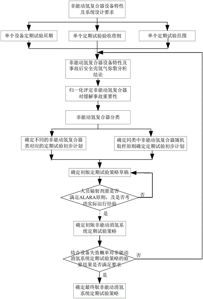 Periodic test strategic analysis method of nuclear power plant containment passive hydrogen elimination system