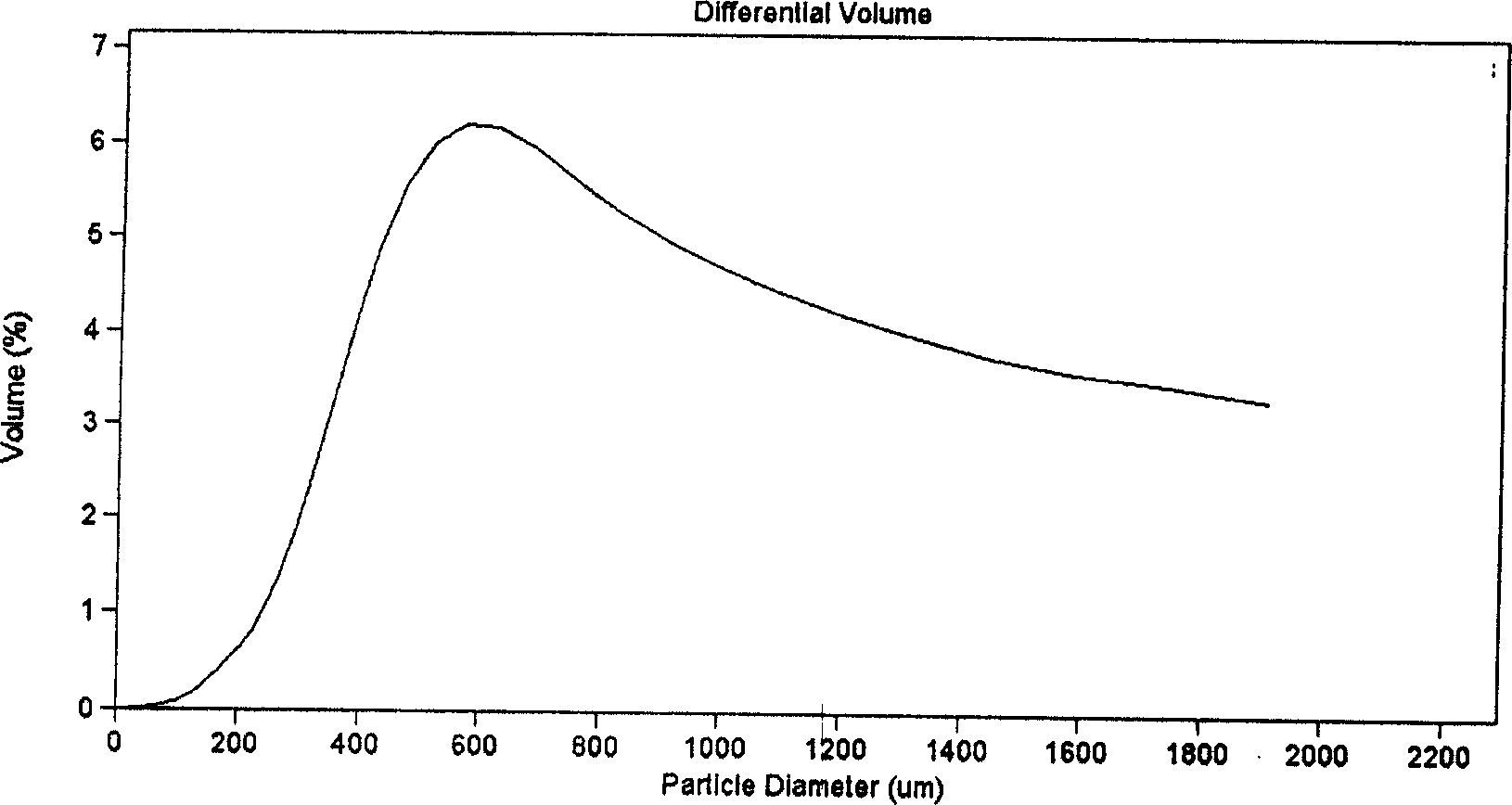 Loaded method of Non-metallocene catalyst loaded by composite carrier and polymerizing application