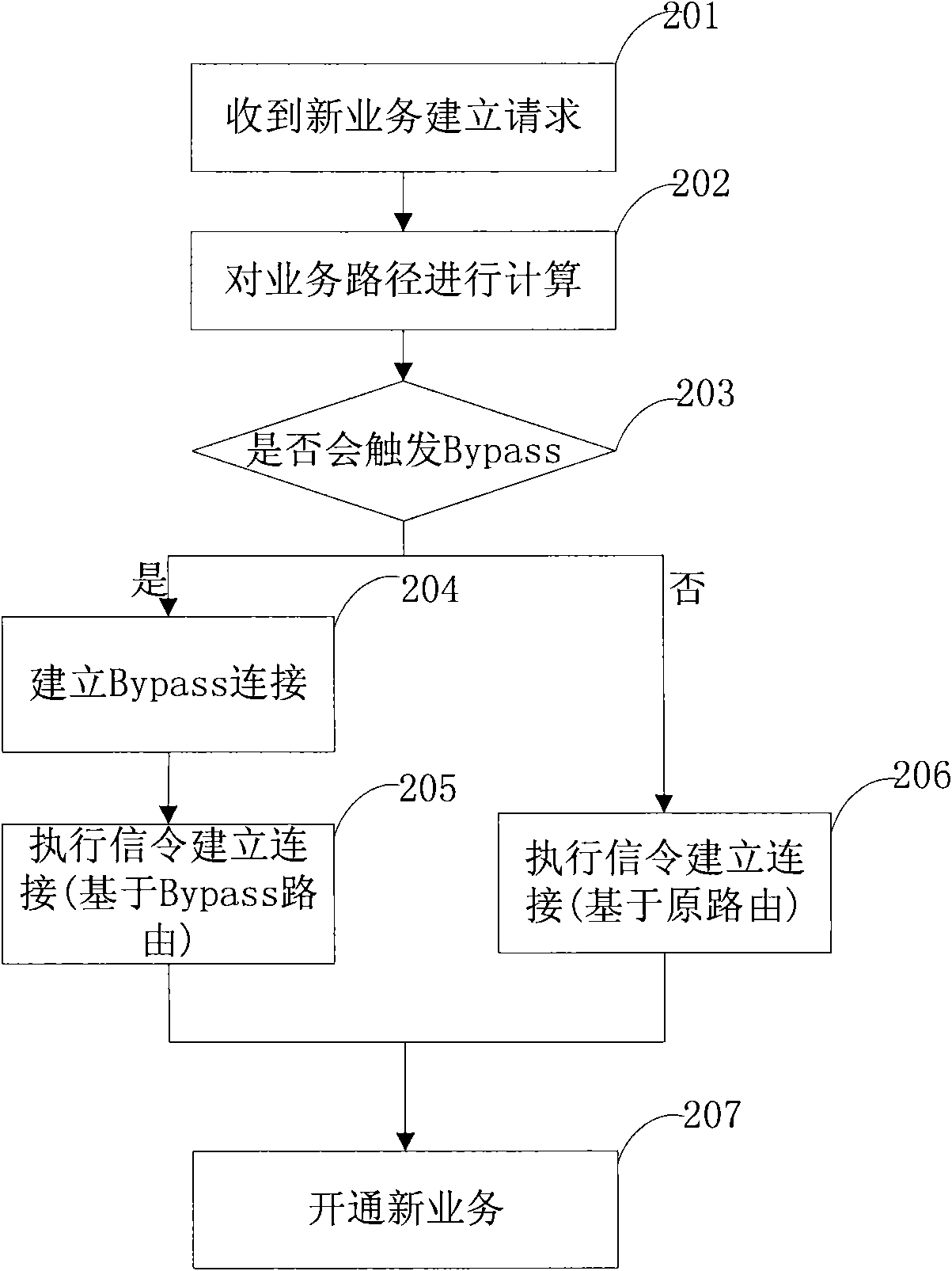Bypass processing method, device and system, and router