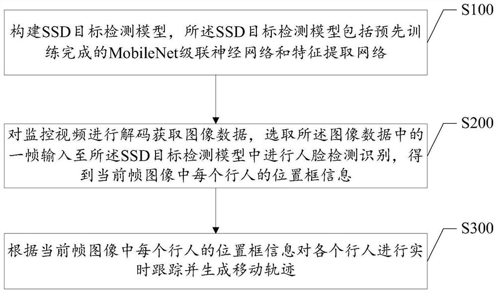 Monitoring video pedestrian recognition and tracking method and device and storage medium