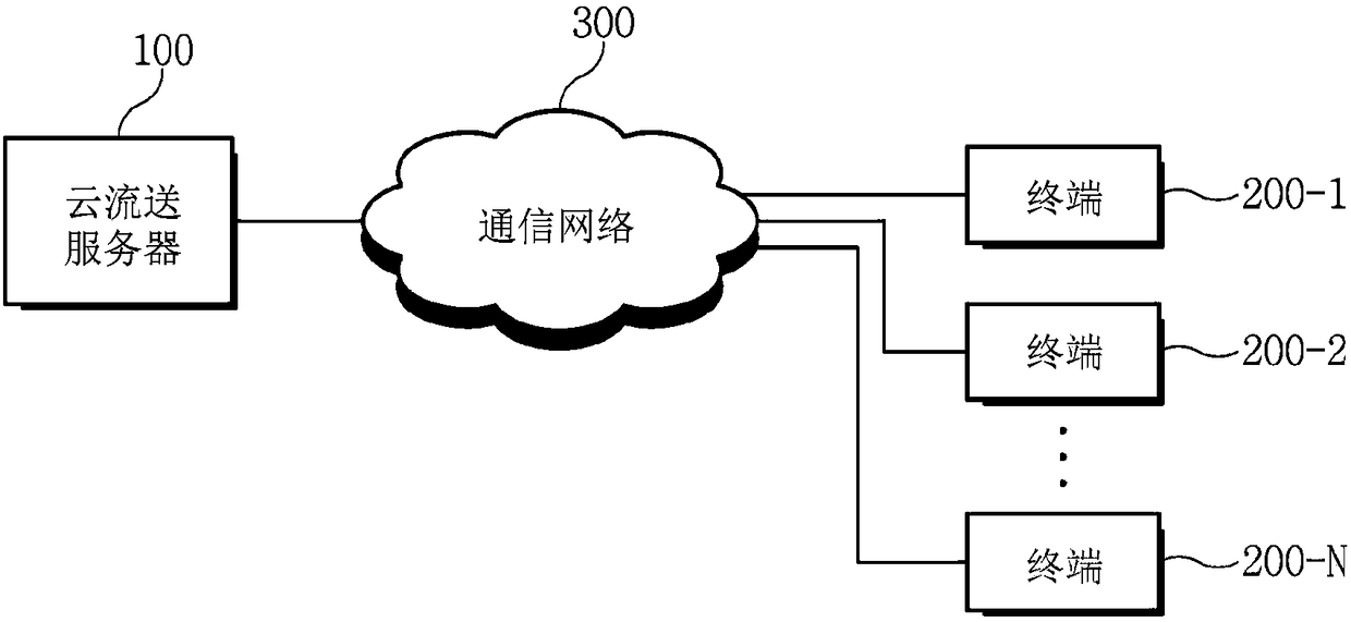 Method and apparatus for cloud streaming service