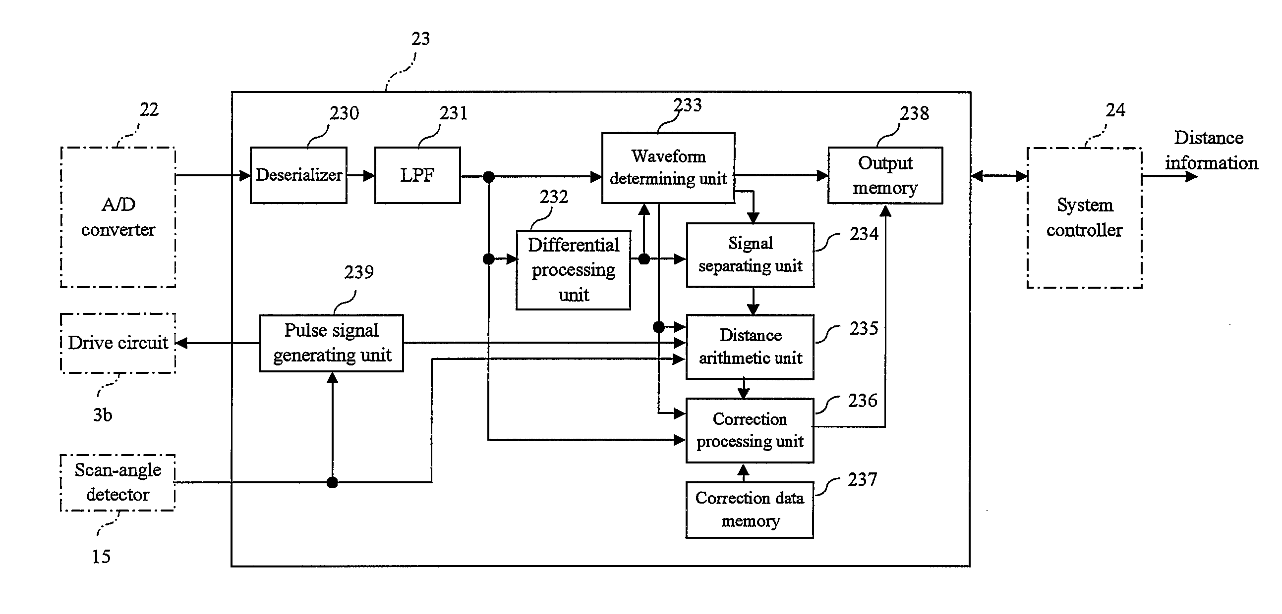 Signal processing apparatus used for operations for range finding and scanning rangefinder