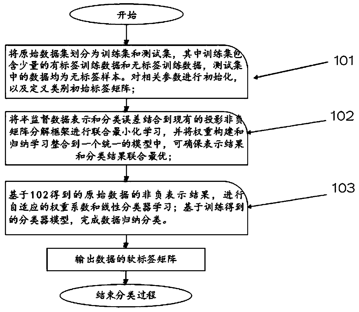 Inductive non-negative projection semi-supervised data classification method and system