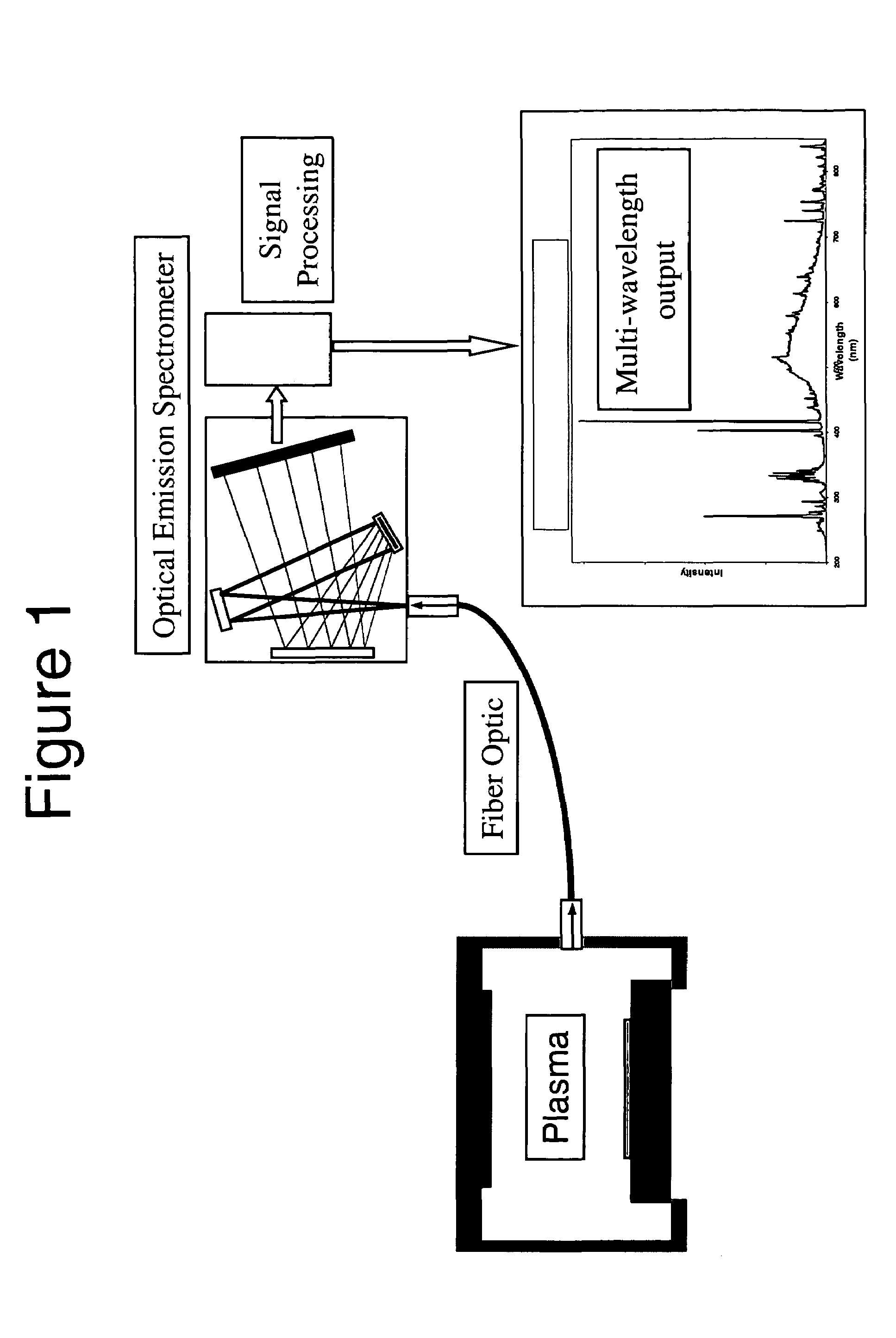 Envelope follower end point detection in time division multiplexed processes