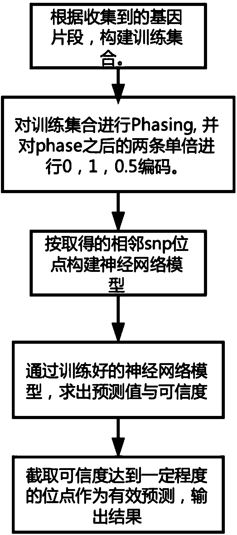 Genotype predicting method based on deep learning