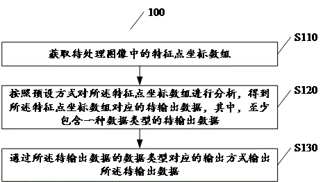 Data output method, device, medium and computing device based on image analysis