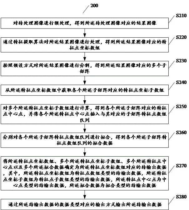 Data output method, device, medium and computing device based on image analysis