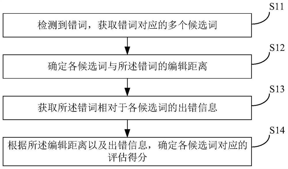 Candidate word evaluation method, candidate word sorting method and device