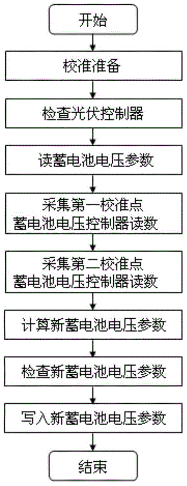 Photovoltaic controller calibration method and system