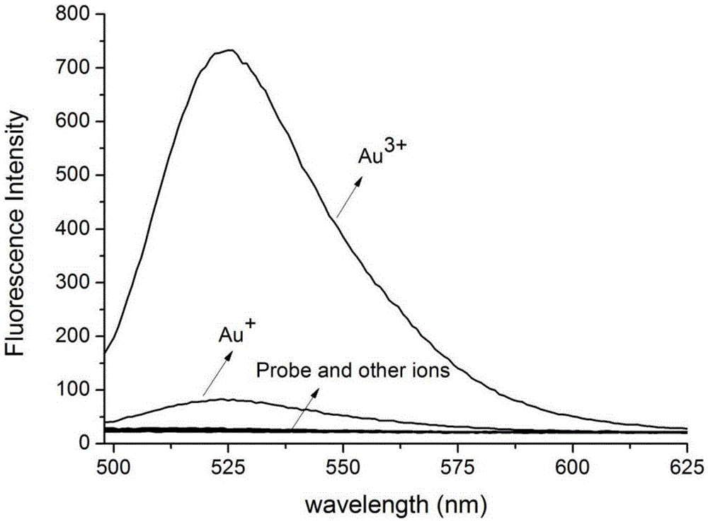 Gold ion probe and its preparation method and application