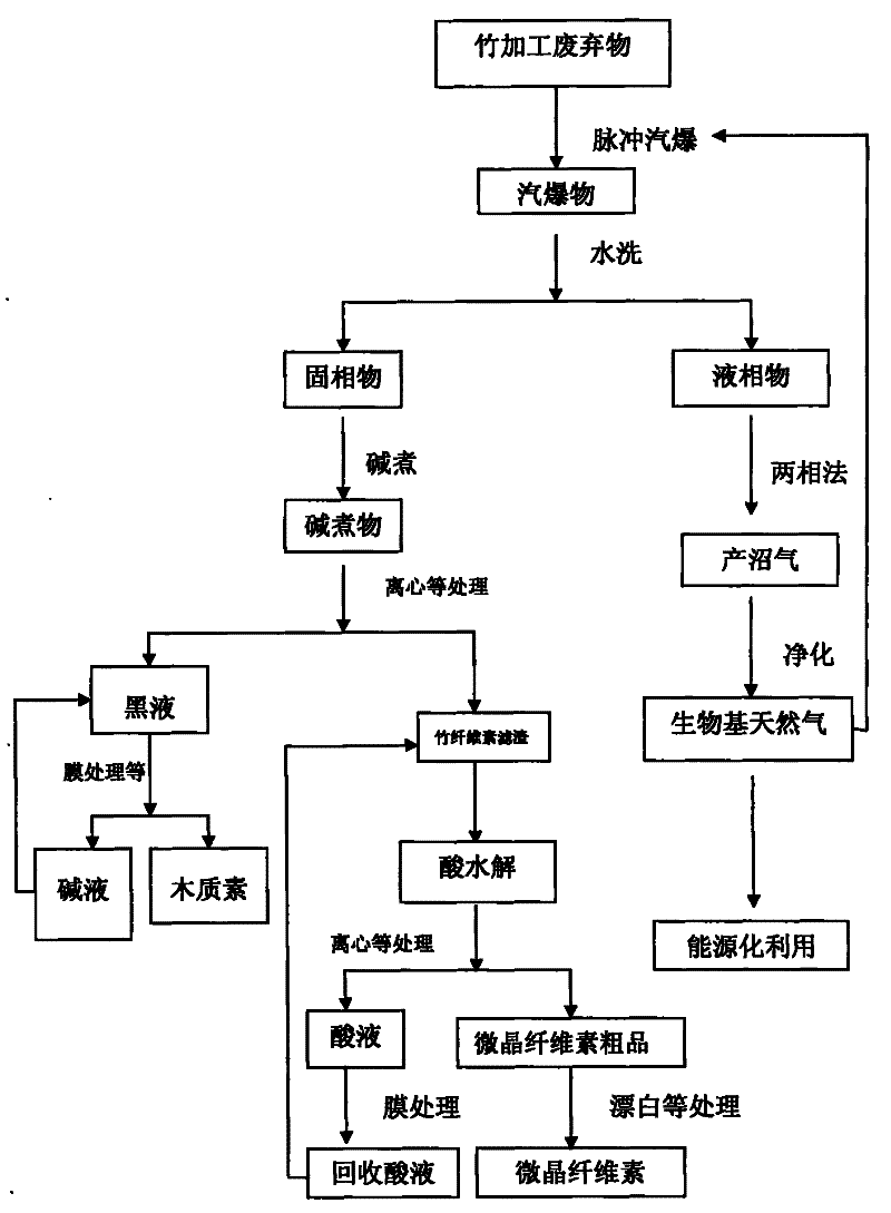 Production process for producing biobase natural gas with coproduction of lignose and microcrystalline cellulose from bamboo processing wastes