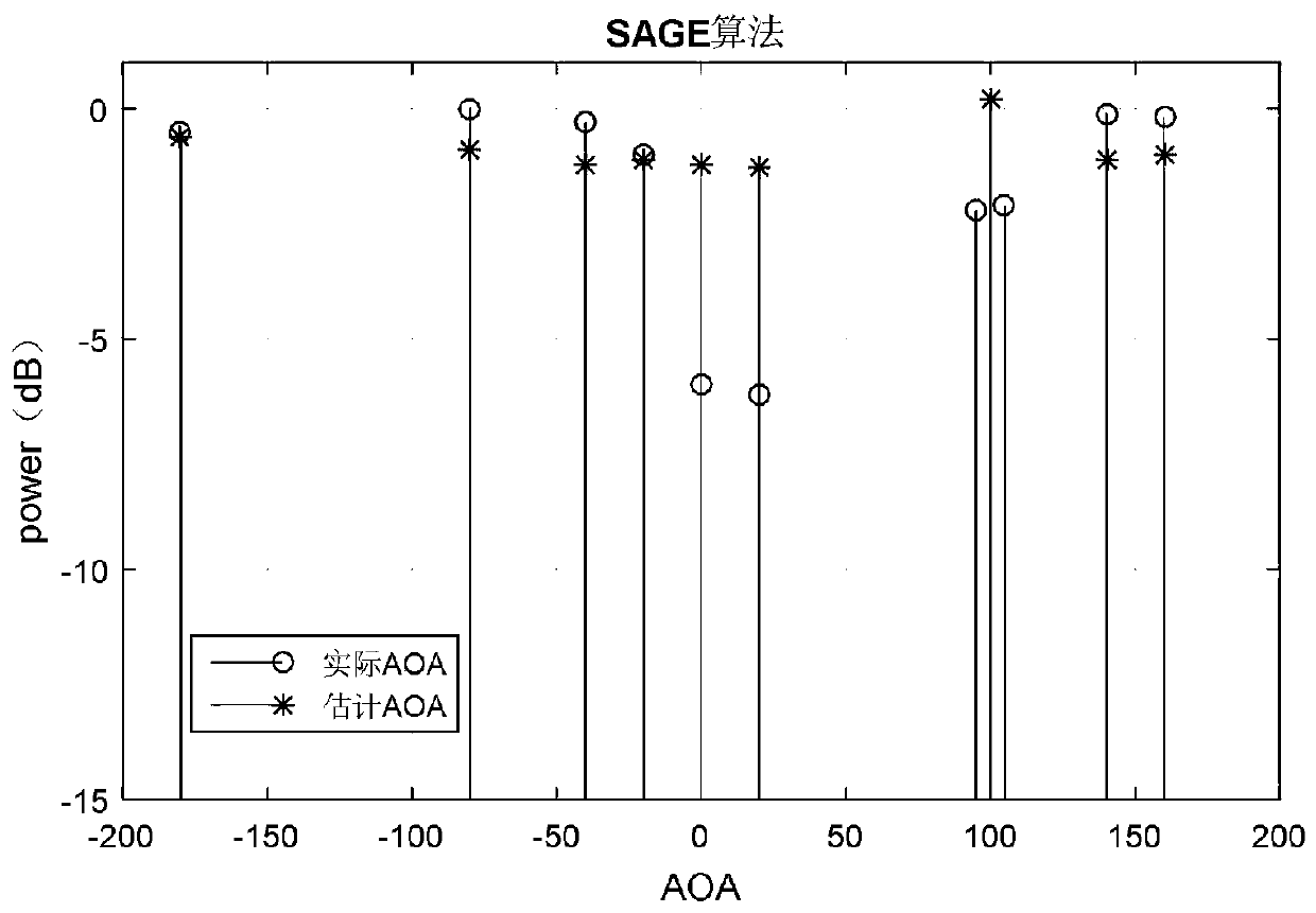 A sage channel parameter estimation method based on eigenvalue decomposition