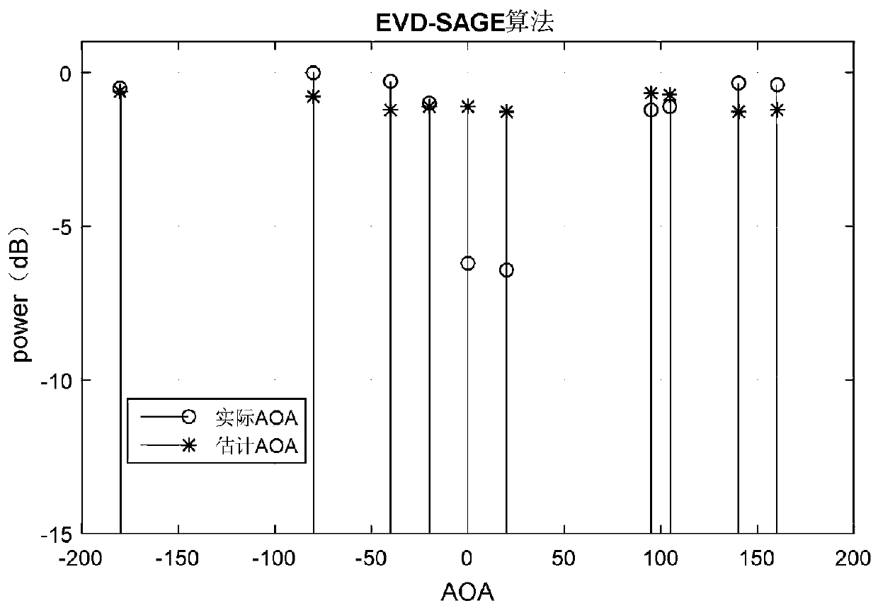A sage channel parameter estimation method based on eigenvalue decomposition
