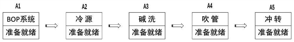 Power plant steam turbine professional subsystem debugging plan debugging method