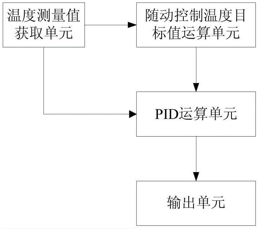 PID temperature control method and temperature control module