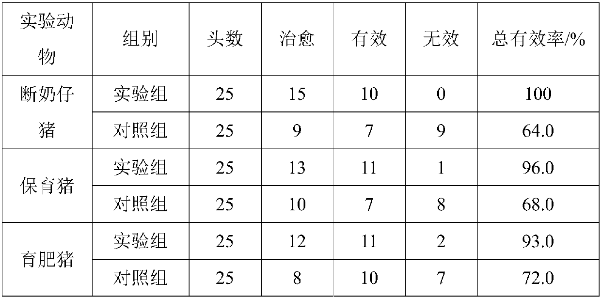 Traditional Chinese medicine preparation for treating swine-derived pathogenic bacteria, preparing method thereof and traditional Chinese medicine composition for treating swine-derived pathogenic bacteria