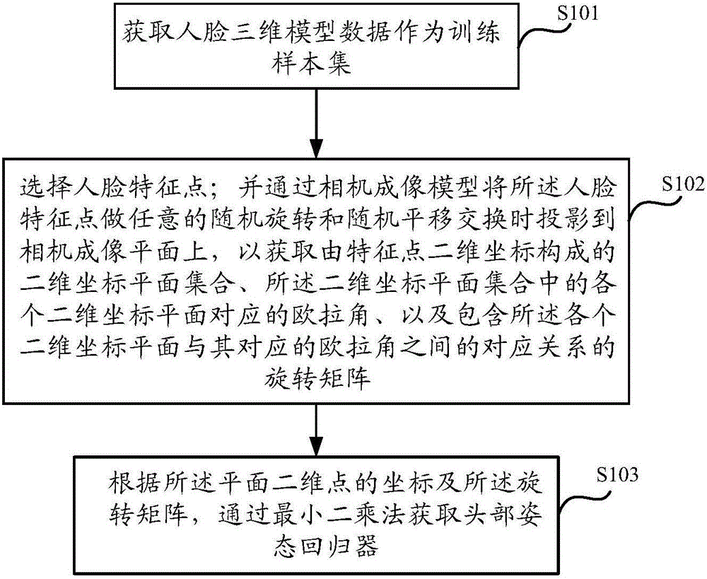 Acquiring method and detecting method of live face head pose detection regression apparatus