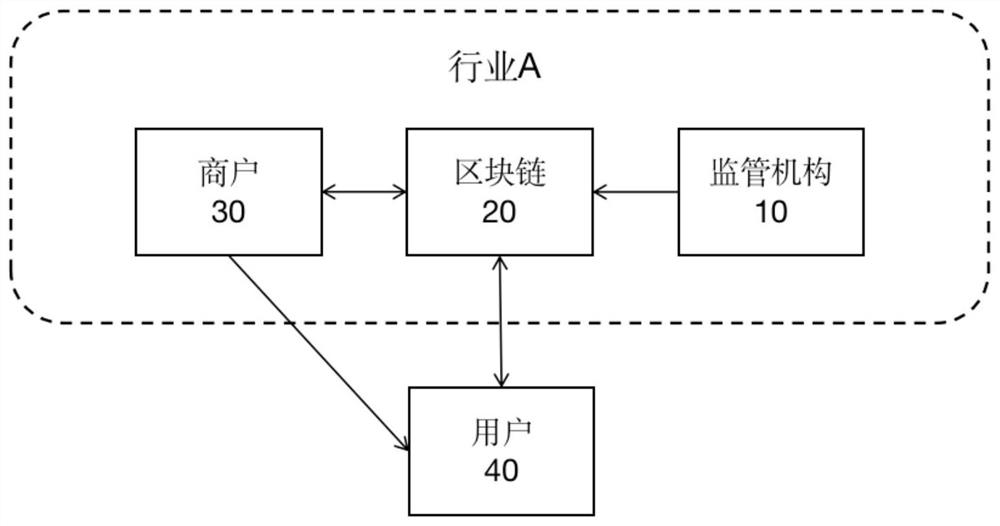 Method and device for realizing industry network point management based on block chain