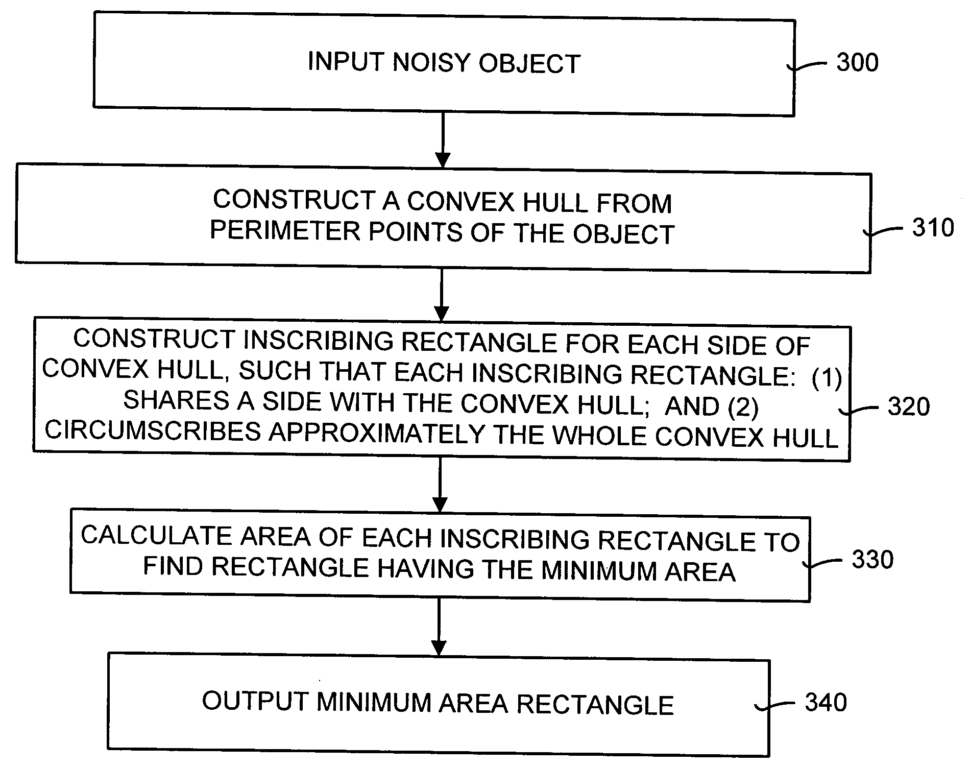 Method and system for automatically inscribing noisy objects in scanned image data within a minimum area rectangle