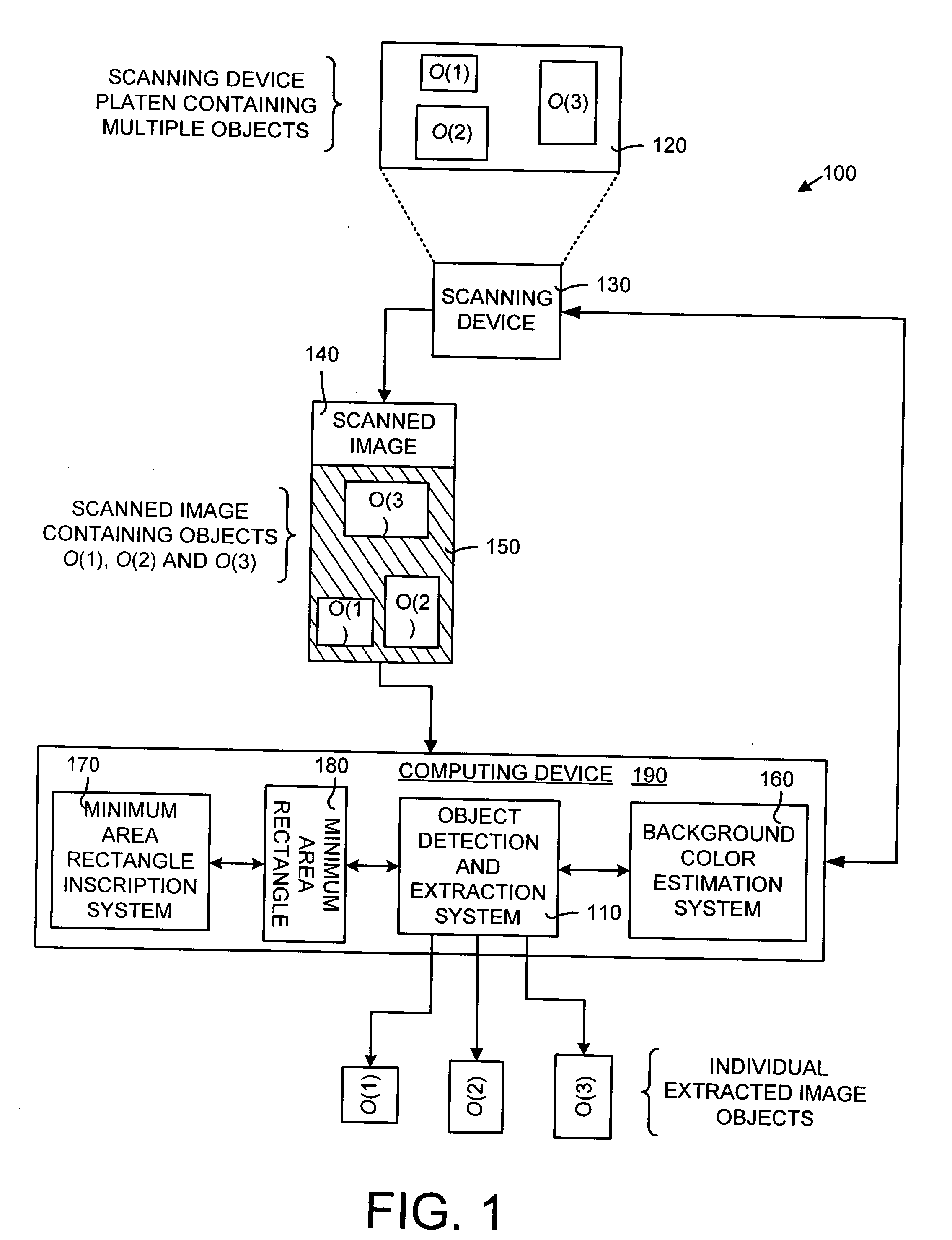 Method and system for automatically inscribing noisy objects in scanned image data within a minimum area rectangle