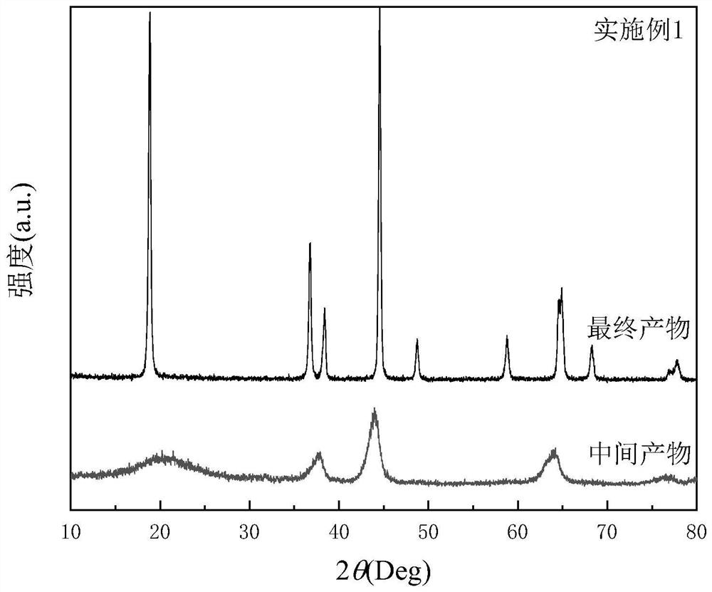 Preparation method of nickel cobalt lithium manganate positive electrode material