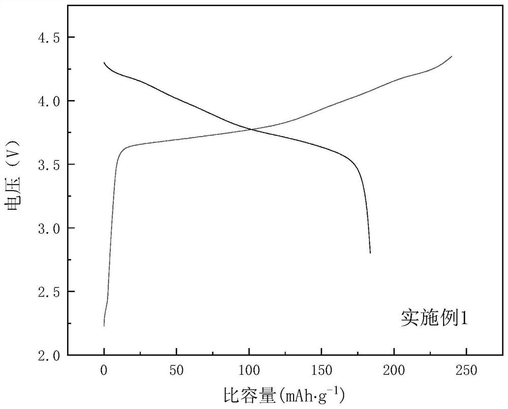 Preparation method of nickel cobalt lithium manganate positive electrode material