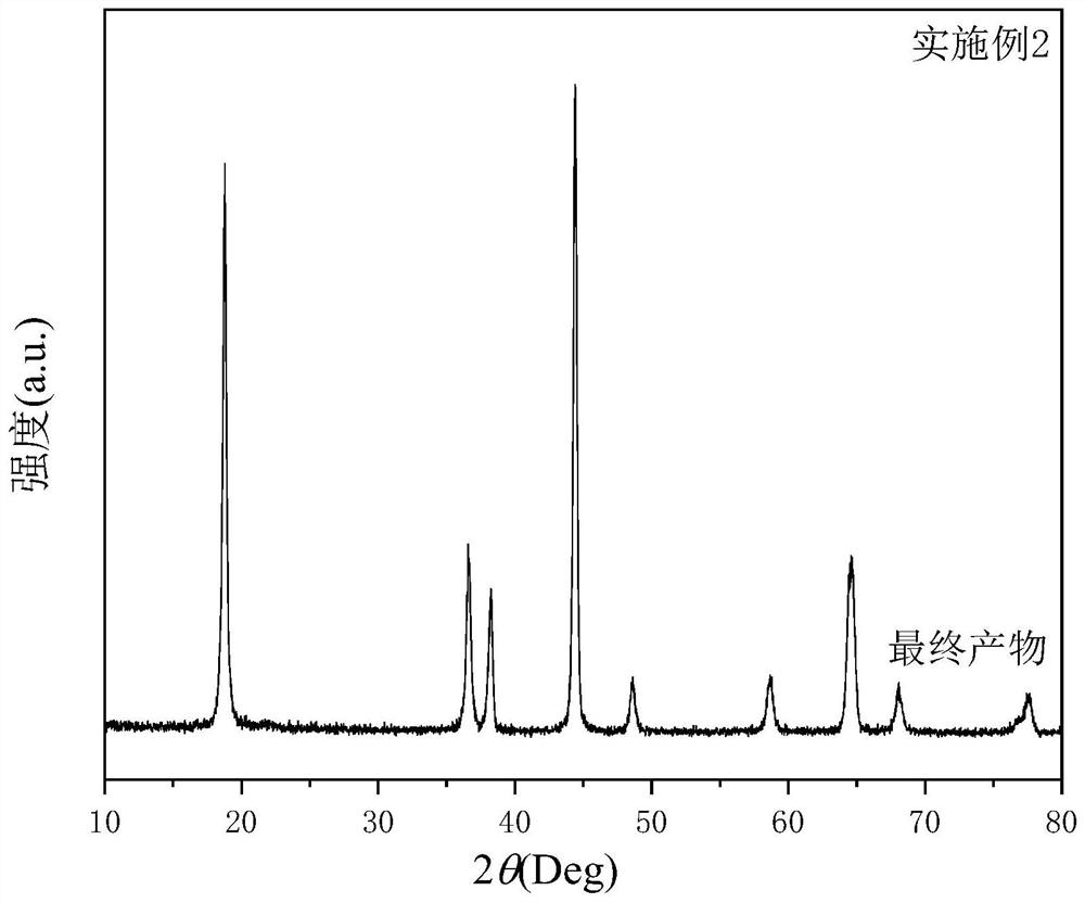 Preparation method of nickel cobalt lithium manganate positive electrode material