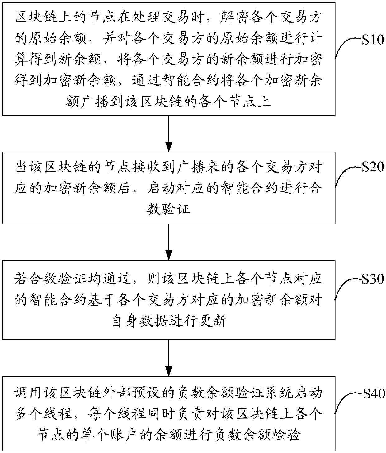 Blockchain-based transaction verification method and system