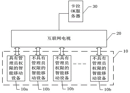 Method and system for controlling Internet TV k-songs by using smart mobile devices