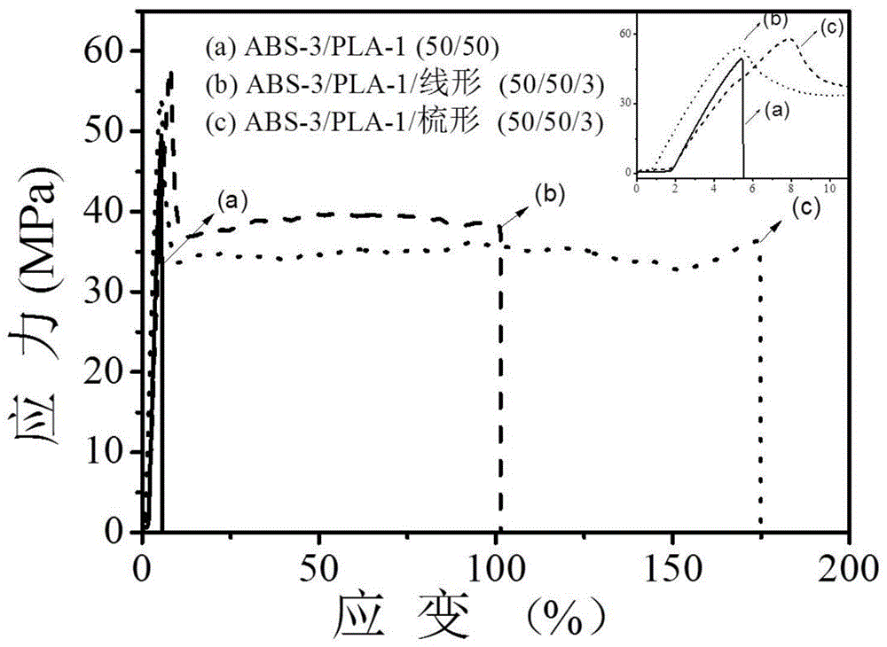 A kind of polylactic acid/abs alloy material and preparation method thereof