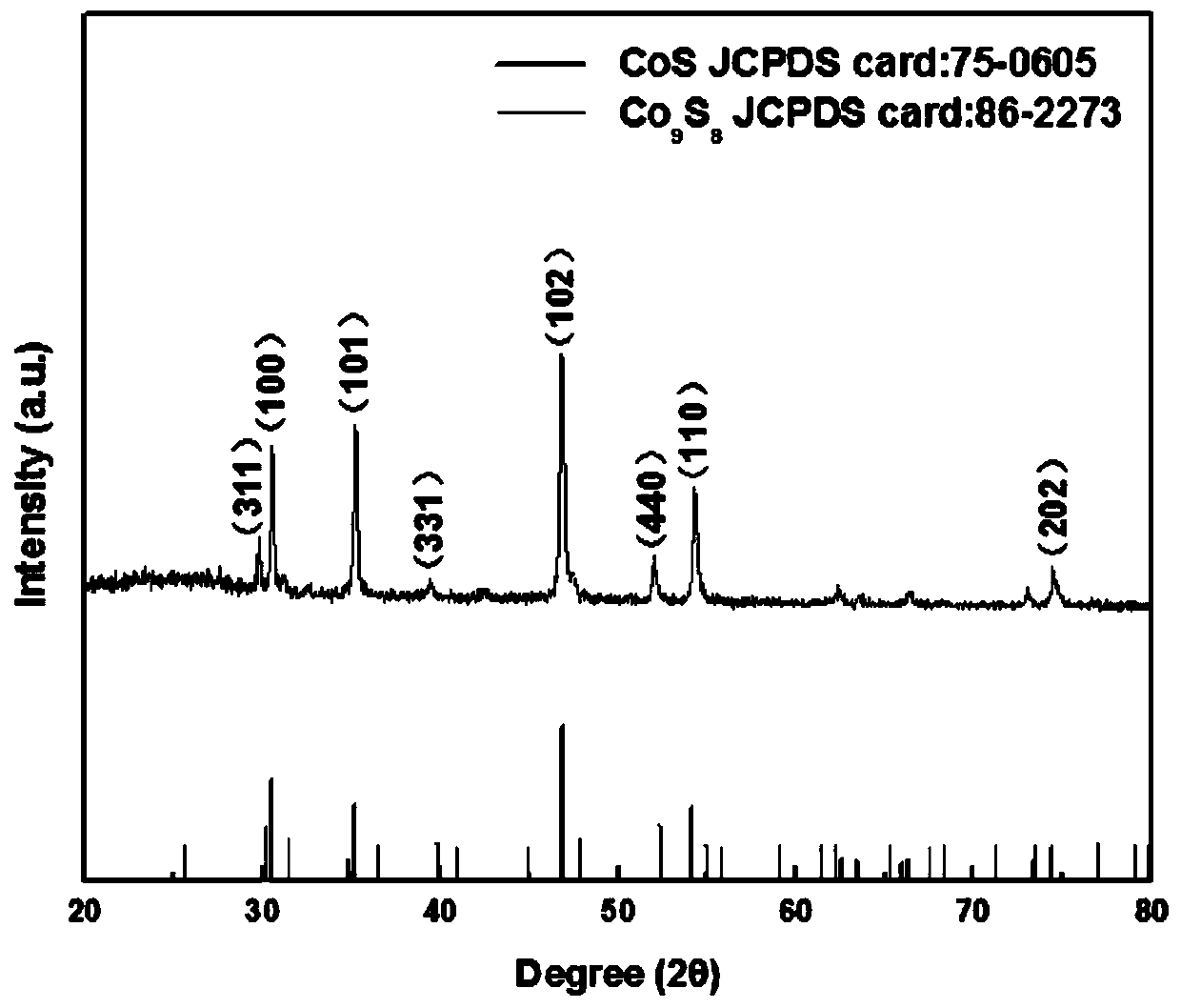A preparation method and application of carbon-coated cobalt sulfide/cobalt octasulfide nine-cobalt nanoparticles with multi-level hole structure