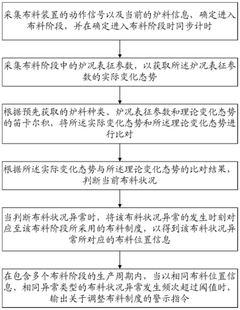 Evaluation Method and Evaluation System of Blast Furnace Material Distribution Condition