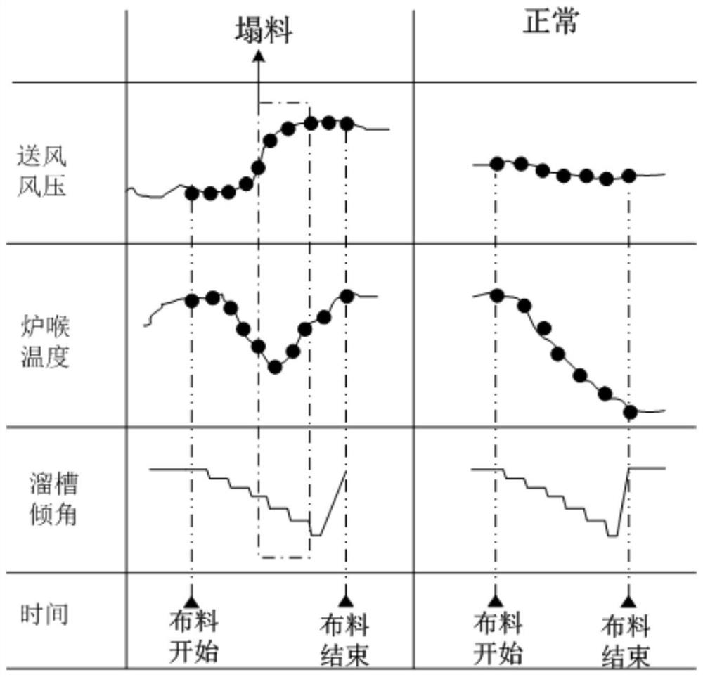 Evaluation Method and Evaluation System of Blast Furnace Material Distribution Condition