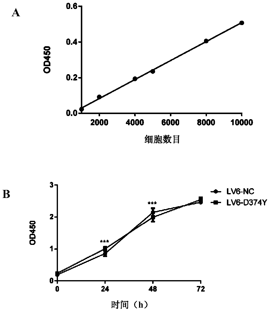 The application of the d374y mutant of pcsk9 protein in inhibiting the migration of liver cancer cells