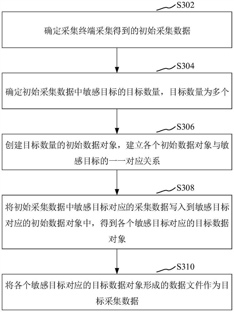 Sensitive target information acquisition method and device and computer equipment