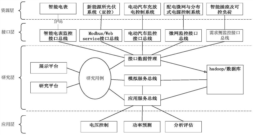 A system and implementation method of an energy internet research platform