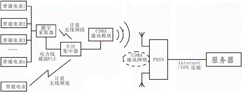 Electric remote meter reading system