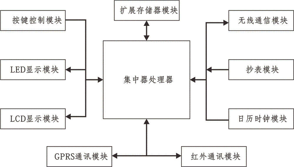 Electric remote meter reading system