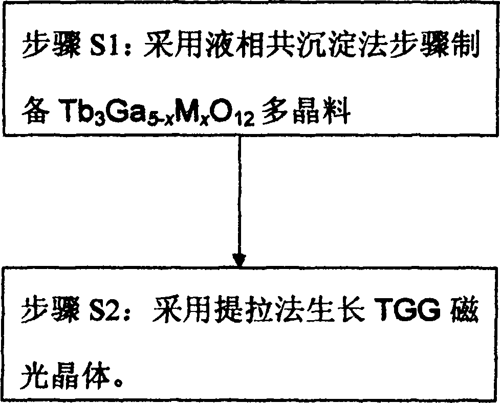 Growth method of terbium gallium garnet crystal