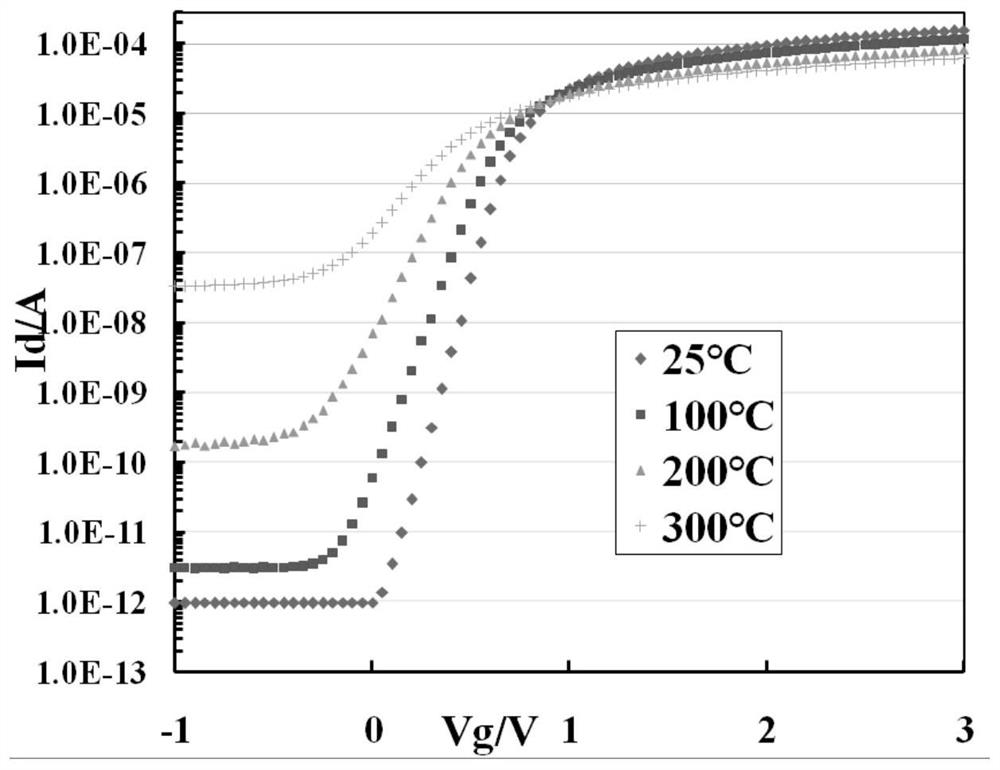 A method and device for reducing high temperature off-state leakage of semiconductor devices