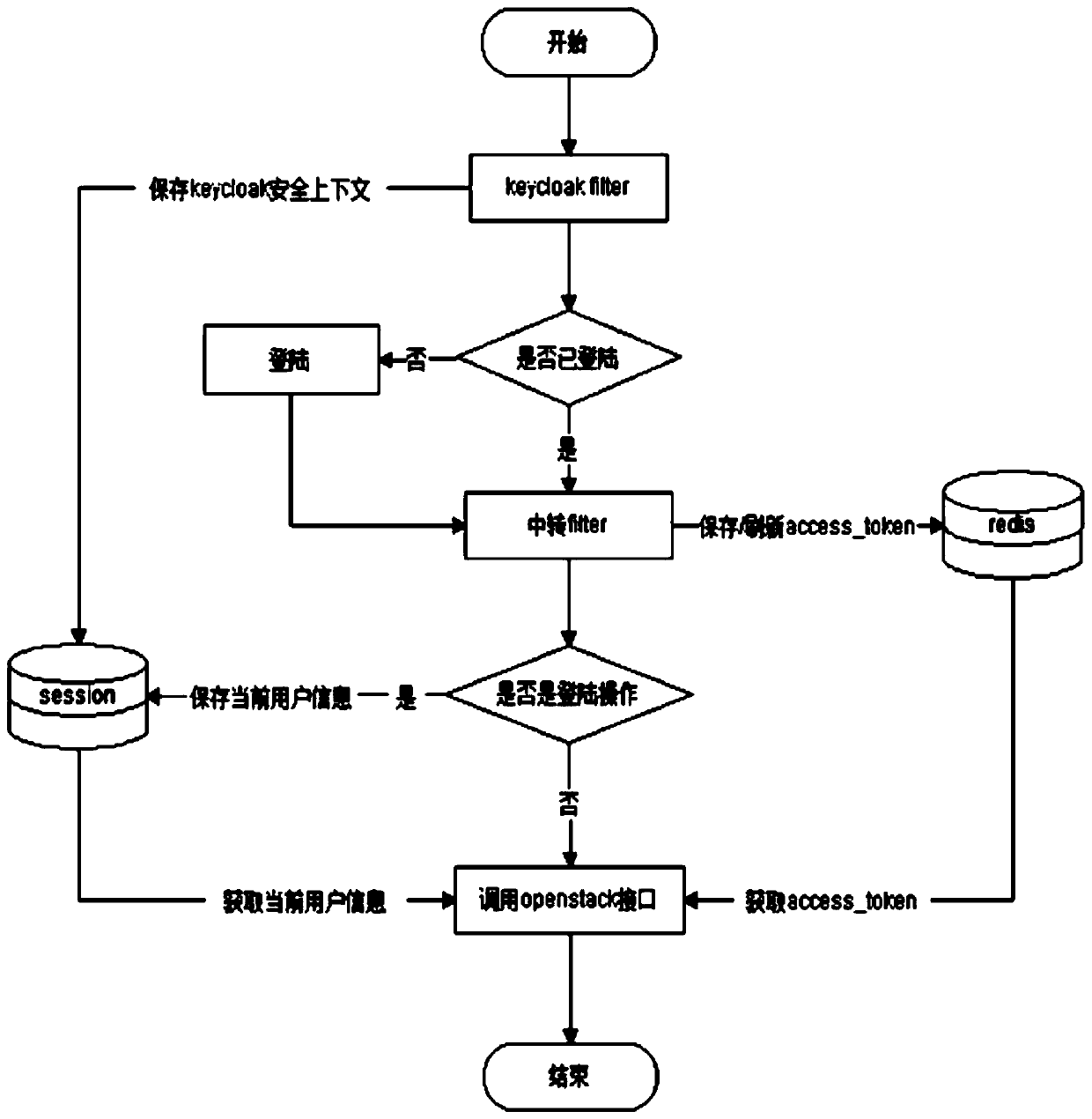 The invention discloses a method for realizing single sign-on on on the basis of an existing WEB application