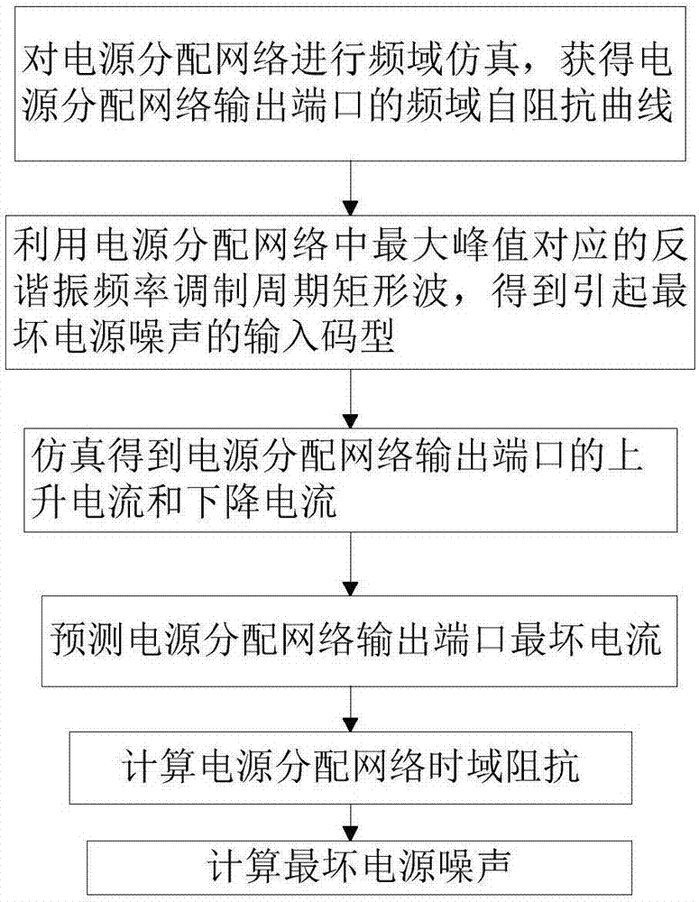 Precise prediction method for worst power supply noise of high-speed circuit system